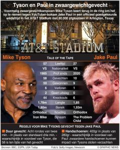 20 juli: Jake Paul en Mike Tyson nemen het tegen elkaar op in een