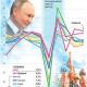 De groei in Rusland zal de geavanceerde economieën overtreffen