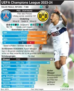 Paris St. Germain Ontmoet Borussia Dortmund in UEFA Champions League Halve