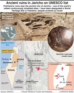 Ruïnes van Jericho vermeld als UNESCO-site in Palestina