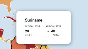 Suriname klimt 20 plekken omhoog op index persvrijheid