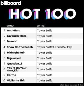 Taylor Swift bezet volledige top 14 Amerikaanse hitlijst