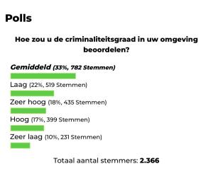 Webpeiling Dagblad Suriname ontvouwt beoordeling criminaliteitsgraad 