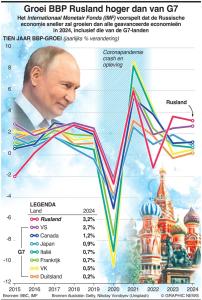 De groei in Rusland zal de geavanceerde economieën overtreffen