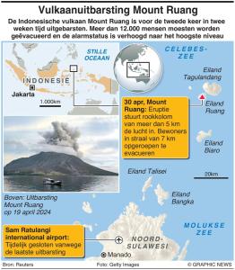 De Ruang-vulkaan in Indonesië barst uit, wat aanleiding geeft tot