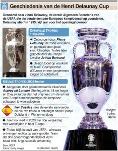 Geschiedenis van de Henri Delaunay Cup