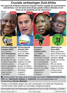 Partijen die strijden om de macht bij de verkiezingen in Zuid-Afrika