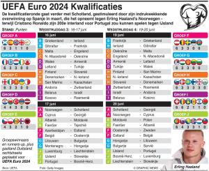 UEFA Euro 2024 kwalificatiedag 3-4, juni 2023DOOR CHRIS DINSDALE