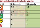 Rumoerige zitting Wanica: NDP protesteert tegen RR-resultaten