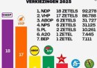 NDP nipt grootste partij in verkiezingen 25 mei 2025