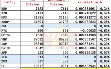 Dashboard verkiezingen scoort, minder dan 1% verschil met CHS-uitslagen