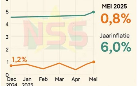 Inflatie laag, maar prijsdruk blijft voelbaar in specifieke sectoren