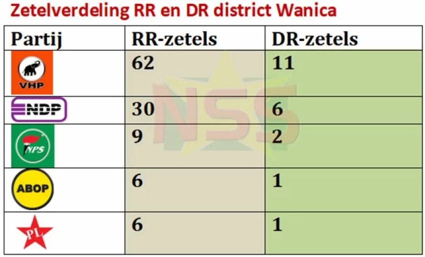 Rumoerige zitting Wanica: NDP protesteert tegen RR-resultaten