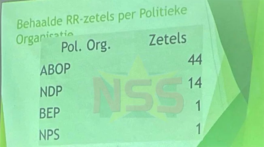 Dominatie ABOP in Marowijne: ruime winst op alle niveaus