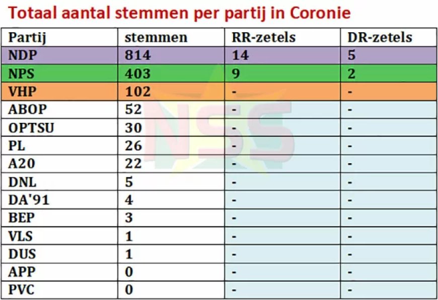 NDP en NPS heersers in Coronie; moeizaam proces