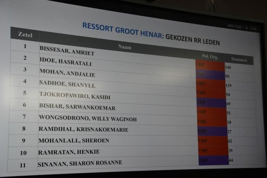 Kiezers uiten onbegrip over niet gekozen kandidaten ondanks hoge stemmenaantallen