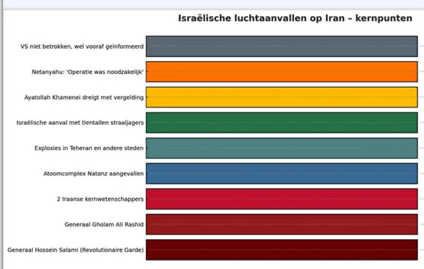Generaal Salami gedood bij Israëlische luchtaanvallen op Iran