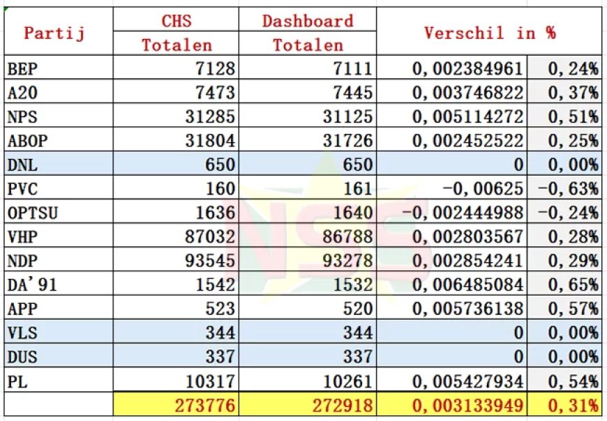 Dashboard verkiezingen scoort, minder dan 1% verschil met CHS-uitslagen