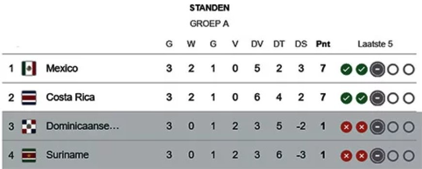 Natio eindigt als laatste in poule A Concacaf Gold Cup