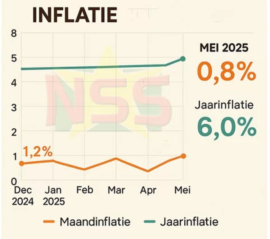 Inflatie laag, maar prijsdruk blijft voelbaar in specifieke sectoren
