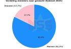 Slechts drie vrouwen in het nieuwe kabinet!