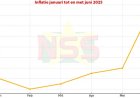 Inflatie weer in de lift: Prijzen stijgen met 2% in juni
