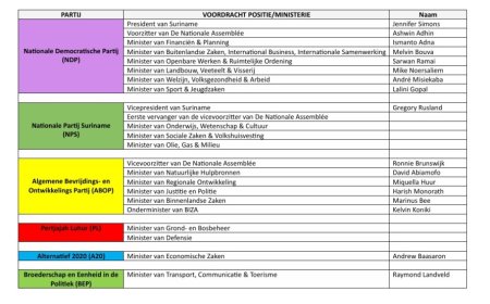 12 van de 17 kandidaat-ministers bekend