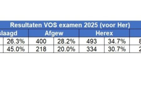 Update: Landelijk 26.3% direct geslaagden op HAVO en 45% op VWO