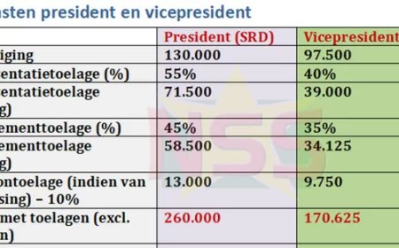 Nieuwe salarissen voor president, vp en ministers officieel ingegaan