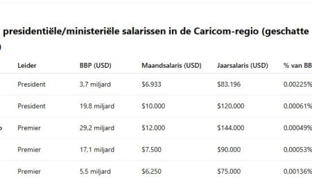 Presidentieel salaris: Hoe Suriname zich verhoudt tot andere Caricom-landen