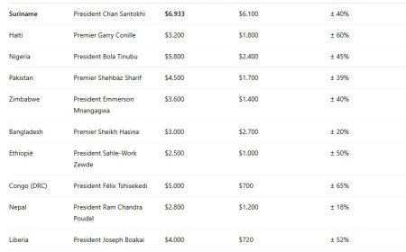 Surinaamse president verdient meer dan vele collega’s in arme landen