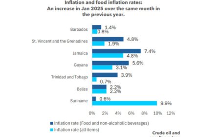 Stijgende voedselprijzen in Caribisch gebied, Suriname gunstige uitzondering