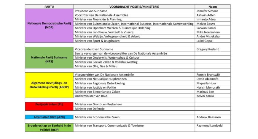 12 van de 17 kandidaat-ministers bekend