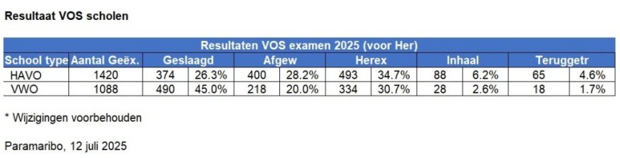 Update: Landelijk 26.3% direct geslaagden op HAVO en 45% op VWO