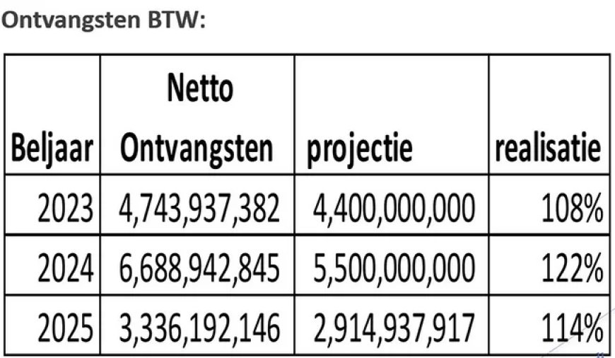 BTW grote inkomstenbron, maar automatisering blijft uit