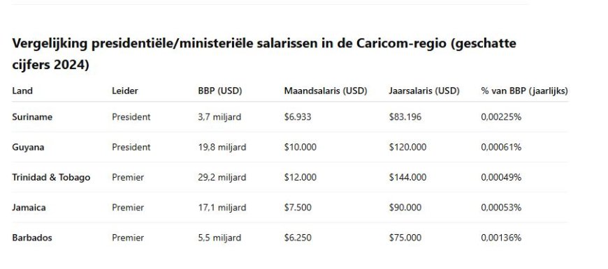 Presidentieel salaris: Hoe Suriname zich verhoudt tot andere Caricom-landen