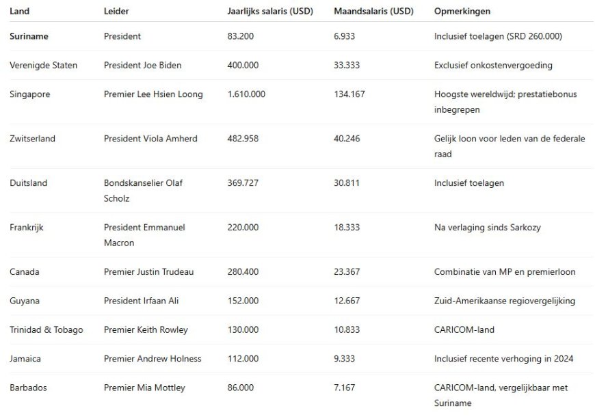 President’s salarissen wereldwijd vergeleken: Hoe scoort Suriname?