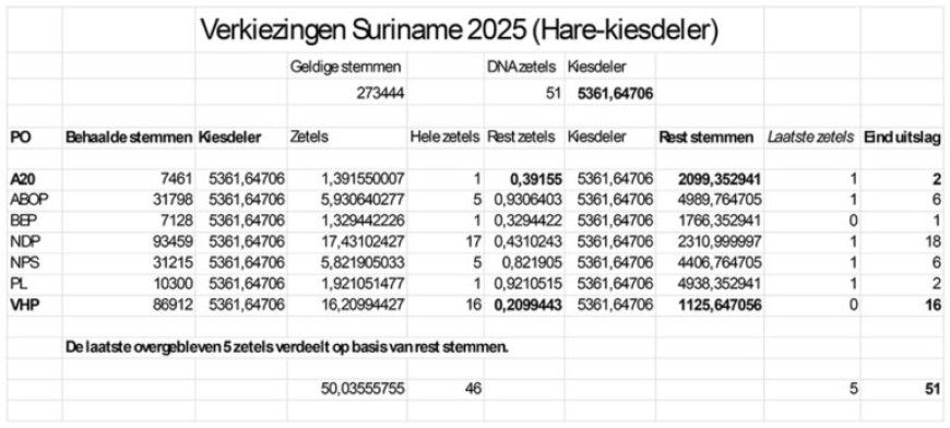 A20 mist een zetel vanwege een oneerlijk rekenmodel