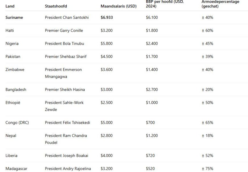 Surinaamse president verdient meer dan vele collega’s in arme landen