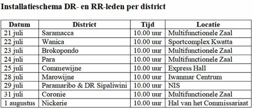Saramacca bijt spits af installatie DR- en RR-leden