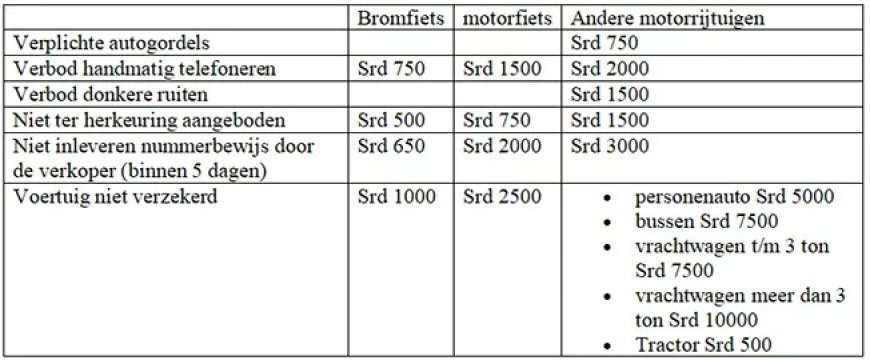 Politie maakt melding van nieuwe boetebedragen