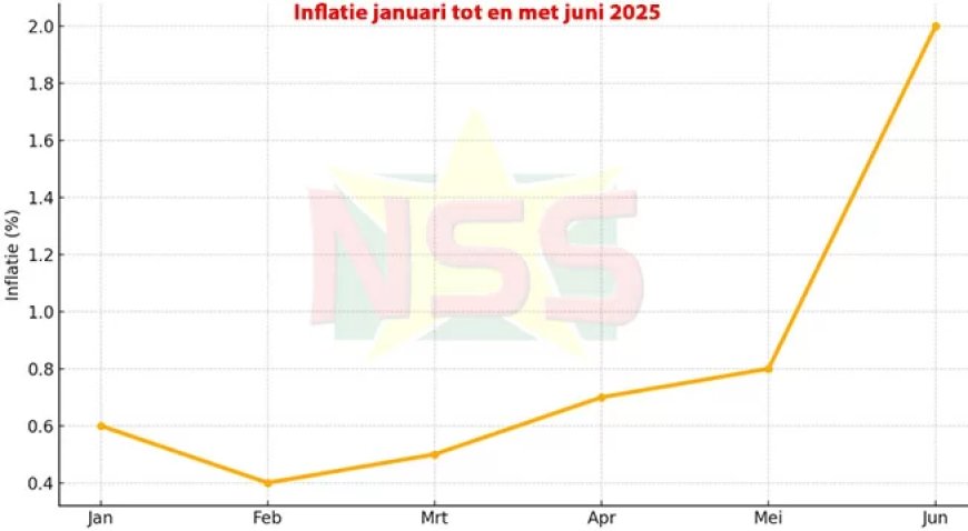 Inflatie weer in de lift: Prijzen stijgen met 2% in juni