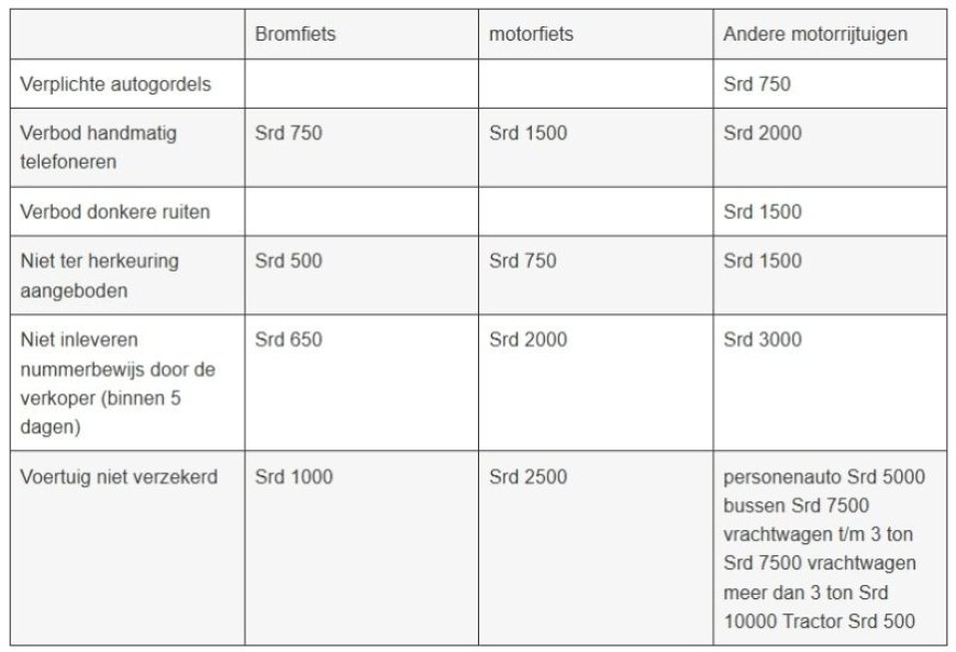 Politie past boetelijst verkeersovertredingen aan