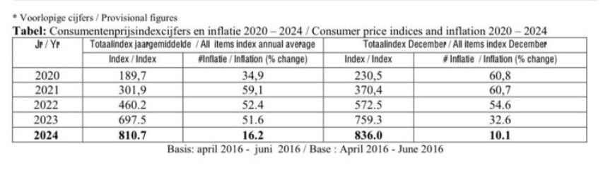 Inflatie merkbaar: Prijzen in juni 2025 gemiddeld 2% hoger dan vorig jaar