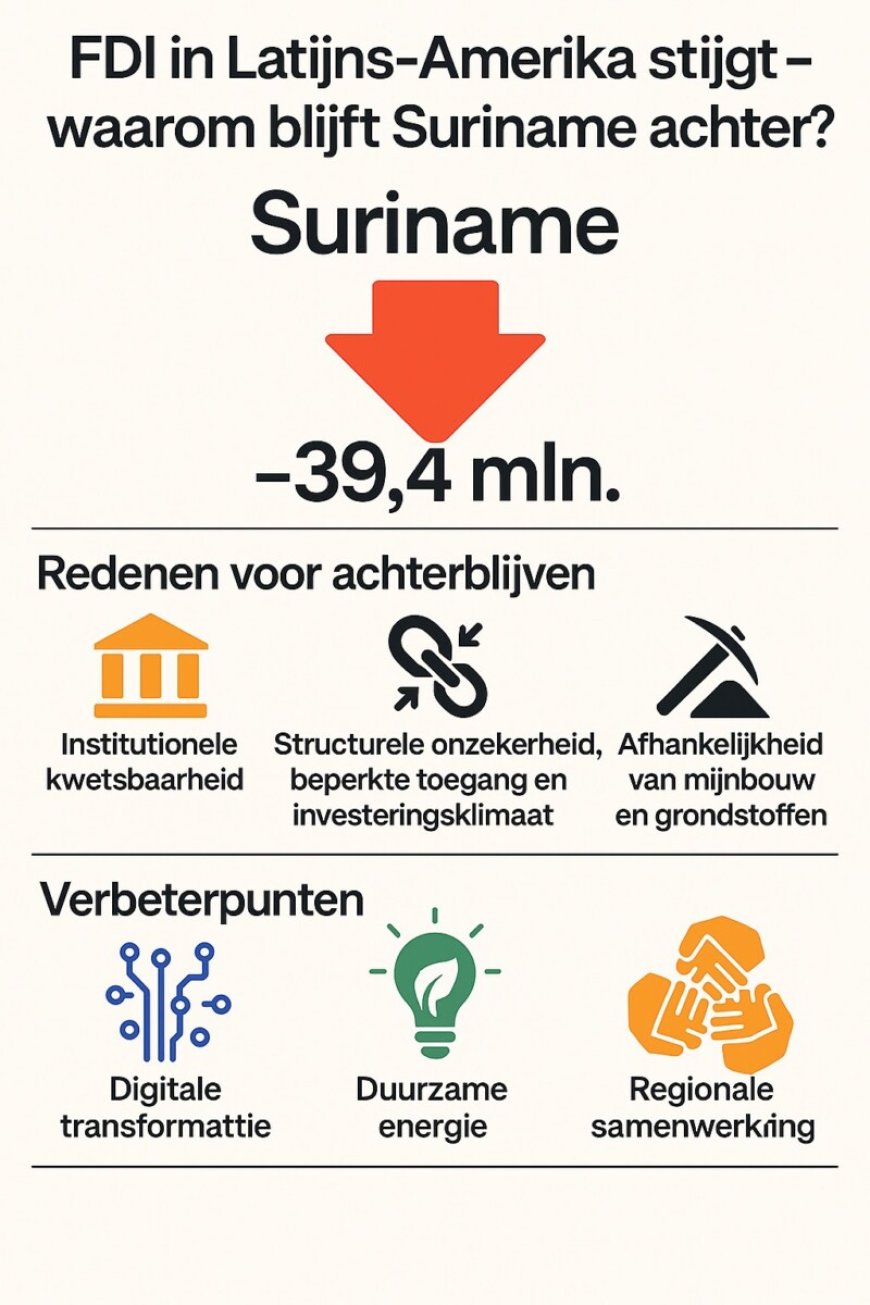 FDI in Latijns-Amerika stijgt – Waarom blijft Suriname achter?