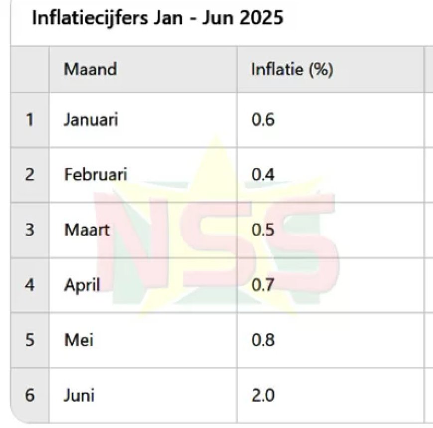 Inflatie trekt aan in juni, zorgen over koopkracht nemen toe