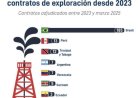 Colombia zonder nieuwe olie-exploratiecontracten sinds 2023