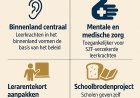 Onderwijs werkt aan permanent draaiboek voor start elk schooljaar