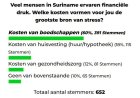 Dagblad Suriname webpoll: Boodschappen grootste bron van stress