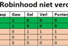Robinhood pakt gelijkspel tegen Central FC in tweede CFU-wedstrijd